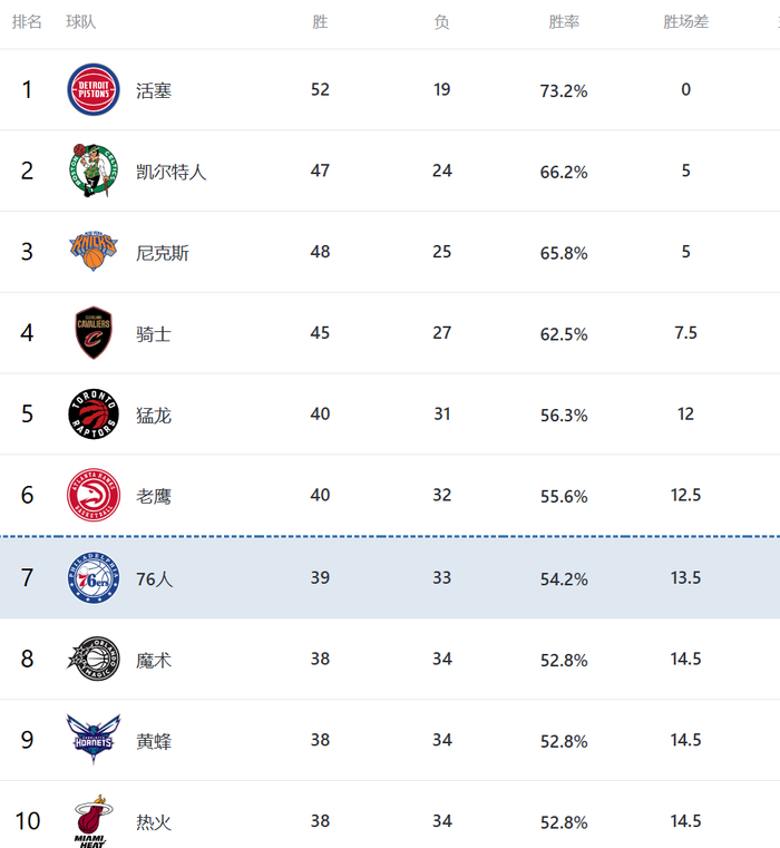 东部季后赛格局重塑 骑士4连胜冲击绿军 热火附