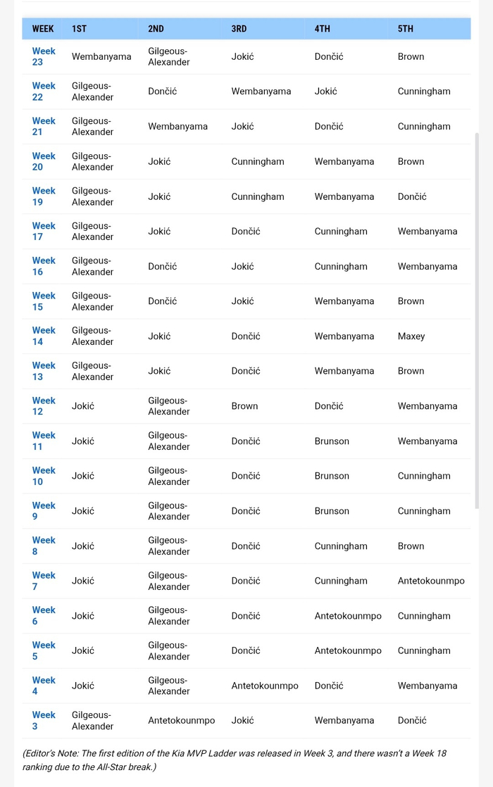 亚历山大领跑MVP榜 约基奇东契奇文班亚马锁定最