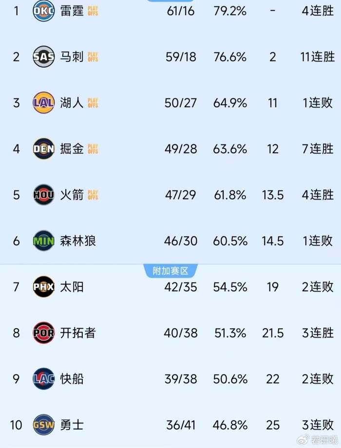 东契奇伤退湖人季后赛前景堪忧 西部排名格局生