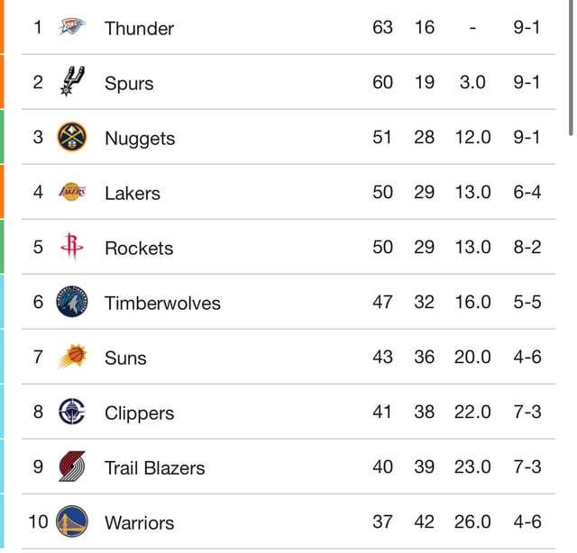 火箭连克勇士太阳追平湖人排名悬念再起